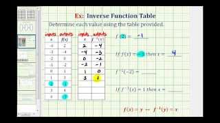 Ex Function and Inverse Function Values Using a Table [upl. by Oivatco986]