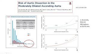 The Bicuspid Aortic Valve and Aortopathy Timing of Aortic Root and Ascending Aortic Replacement [upl. by Durston]