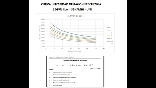 CURVAS IDF SEGUN IILA SENAMHI UNI [upl. by Adnarahs]