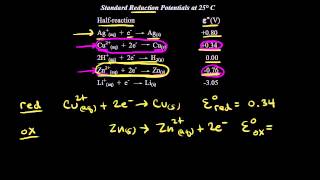 Standard reduction potentials  Redox reactions and electrochemistry  Chemistry  Khan Academy [upl. by Fernando]