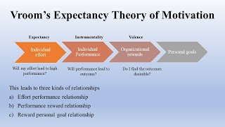 Vroom’s Expectancy Theory Of Motivation  Theory of Motivation  Organizational Behaviour [upl. by Ireg185]