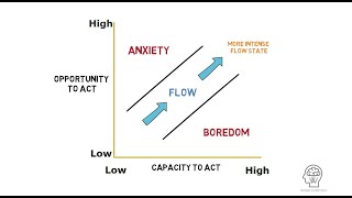 Flow Theory by Mihaly Csikszentmihalyi 1975 [upl. by Isidora]