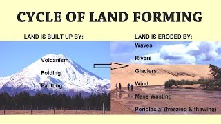 How are Landforms Formed and Changed [upl. by Kerekes]