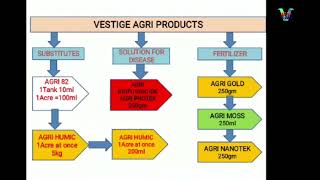 Vestige Agri products Training Tamil [upl. by Alexander]