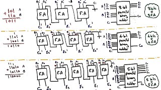 Binary Parrallel adder  شرح عربي [upl. by Ailadgim]