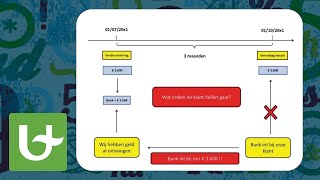 Basis boekhouden  De wisselbrief [upl. by Ajam383]