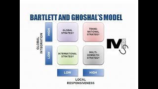 Bartlett and Ghoshals International Strategies Model Simplified [upl. by Gottlieb]