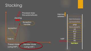 ARM Cortex M3M4 Stacking and UnStacking during exception [upl. by Haelat10]