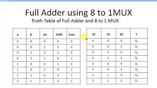 Digital Electronics Implementing Full Adder using 8 to 1 MULTIPLEXER MUX [upl. by Etty]