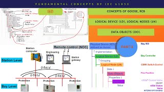 Fundamental Concepts of IEC 61850  IEC 61850 Protocol  IEC 61850  GOOSE  RCB  Part2 [upl. by Naugan351]