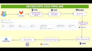 What is DevSecOpsDevSecOps demo gitlab CICD pipelineDevSecOps TutorialsDevops Security Scan [upl. by Sarina]