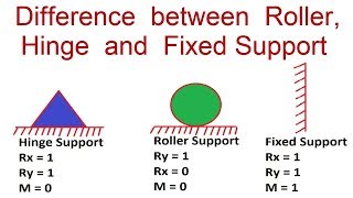 Difference between Roller Hinge and Fixed Support [upl. by Lucilla804]