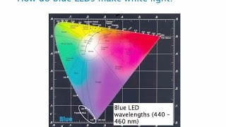 Phosphor Enabled LEDs [upl. by Ynnattirb]