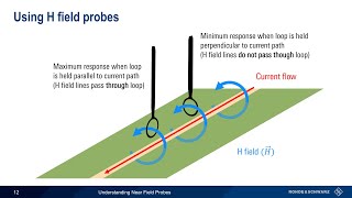 Understanding Near Field Probes [upl. by Anilos]