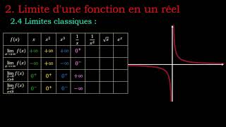 Limites de fonctions 2  Limite dune fonction en un réel [upl. by Nylg384]
