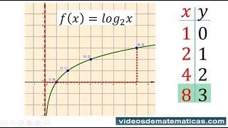 Como graficar un logaritmo  funciones logaritmicas [upl. by Airitak]