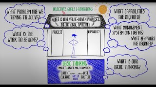 LEIs Lean Transformation Framework Animated [upl. by Aloysius]