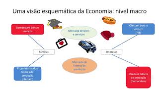 Introdução à Economia e à Macroeconomia Aula 1 parte 3 [upl. by Nagiam]