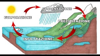 Il ciclo dellacqua scuola primaria [upl. by Sparke992]