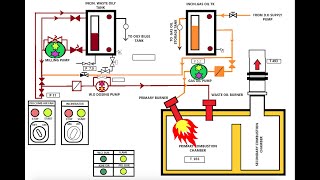 How does an Incinerator Work 2D Animated Explanation [upl. by Eldred224]