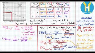 فيزياء الوحدة الأولى  التخلص من مشكل حساب التركيز التركيب المولي للأفراد الكيميائية في المز [upl. by Folger]