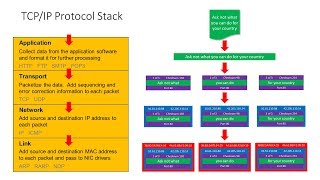 Computer Networks Part Six The TCPIP Protocol Stack and Routers [upl. by Loris]