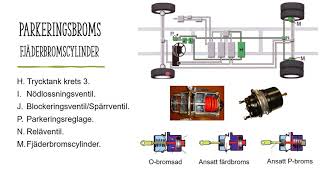 Bromssystem tunga fordon Manöverdelen [upl. by Afesoj]