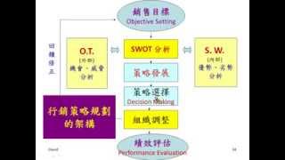 NTPU 劉偉澍老師「行銷策略」eLearning 課程分享 [upl. by Oglesby]