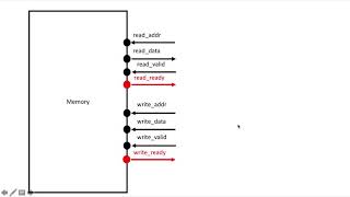 What is AXI Lite [upl. by Henden430]