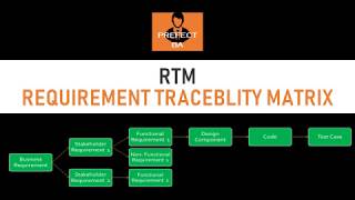 Requirement Traceability Matrices RTM  Business Analyst Interview Questions and Answers Part 7 [upl. by Enylodnewg263]