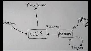 Using OBS Reaper and Reastream To Stream Live Music to Facebook [upl. by Nicola]