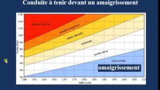 Conduite à tenir devant un amaigrissement [upl. by Lida]