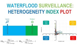 Waterflood Surveillance Heterogeneity Index Plot [upl. by Yelreveb]