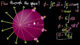 Gauss law of electricity  Electrostatics  Physics  Khan Academy [upl. by Issak]