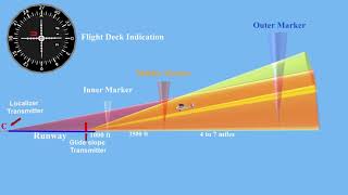 Instrument Landing System ILS Explained [upl. by Eintrok]