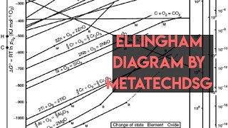 ELLINGHAM DIAGRAM [upl. by Gnilrets426]