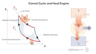 Carnot Cycle and Heat Engine [upl. by Anohsal]