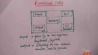 functional unit in computer organization  HINDI  Lec11  COA  Niharika Panda [upl. by Gayel]