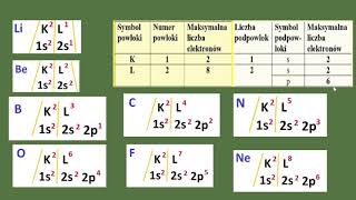 Konfiguracja elektronowa podpowłok Podpowłokowa konfiguracja Jak rozpisać elektrony na podpowłokach [upl. by Seraphina]