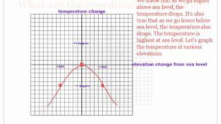 Graphing On The Coordinate Plane Explained [upl. by Knipe240]