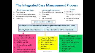 Integrated Management of Neonatal and Childhood Illness IMNCI [upl. by Sanbo]