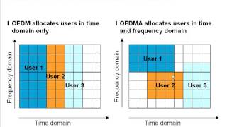 LTE Basics Part I  OFDMA and LTE Frame structures [upl. by Alegnave]