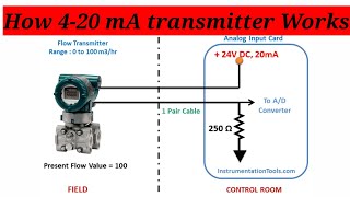 420 MA Transmitter How Does It Work [upl. by Ecnaiva445]