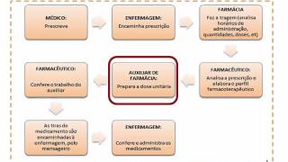 Sistemas de distribuição de medicamentos [upl. by Ponzo]