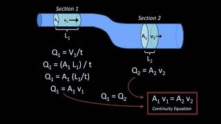 The Continuity EquationFluidمعادلة الاستمرارية [upl. by Mrots262]