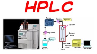 HPLC chromatography principle and instrumentation [upl. by Airamesor]