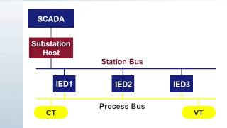 61850 Intro 6 IEC 61850 Architecture [upl. by Corder116]