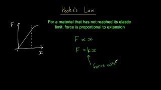 Hookes law [upl. by Courtland]