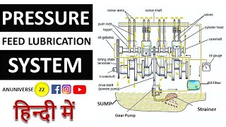 Pressure Feed Lubrication System [upl. by Ainaled667]