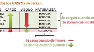 Como Provisionar y Pagar Gastos [upl. by Raseda]